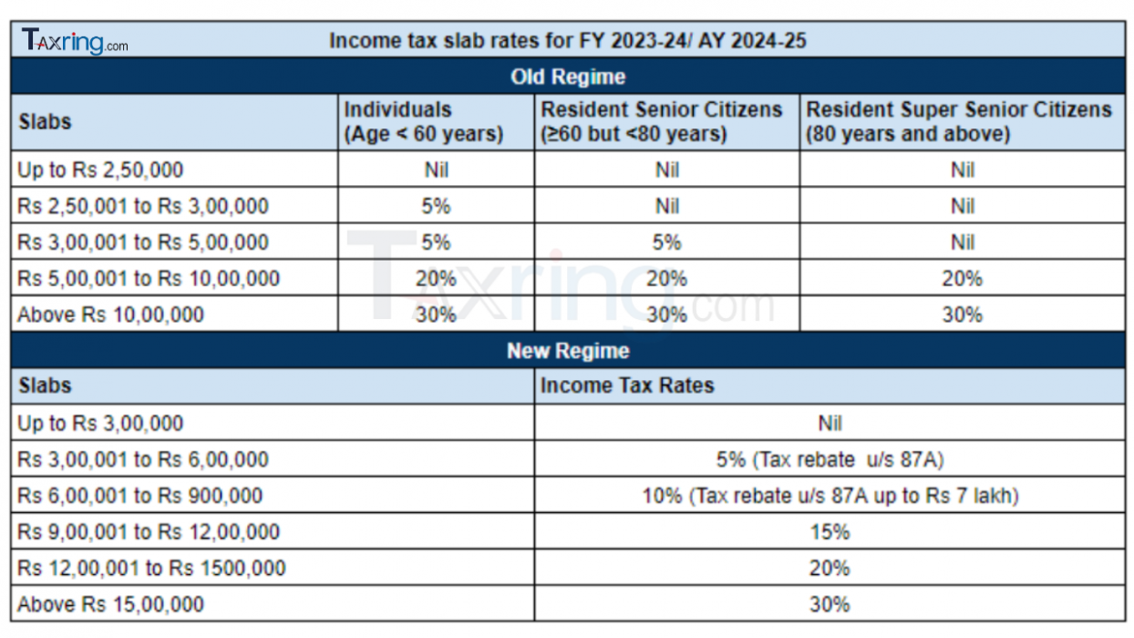 Income Tax Slabs FY 2023-24 & AY 2024-25: New & Old Rates